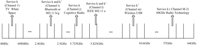 Fig. 2.Exemplary service’s channel allocation. Service k and k′ share channel i and l by using legacy RAT, e.g.,Wi-Fi