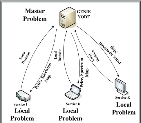 Fig. 3.Decomposition of Resource Allocation Problems. PC-MSR problemcan be decomposed as a master problem and |K| local problems