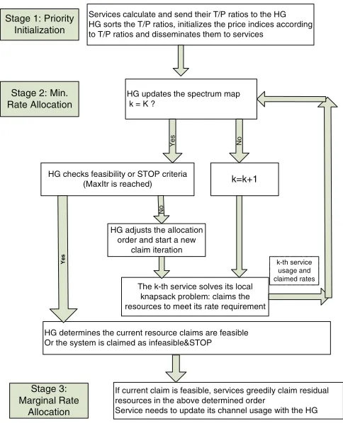 Fig. 4.D-PCM: Distributed Algorithm for PC-MSR/MSC. The algorithmis designed based on partial dual decomposition