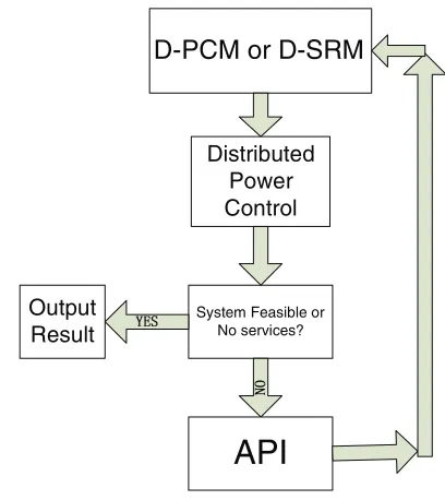 Fig. 5.Distributed Power Control Scheme and Admission ControlScheme(API). D-PCM and D-SRM are the distributed algorithms for PC-MSR(MSC) and SR-MSR(MSC), respectively