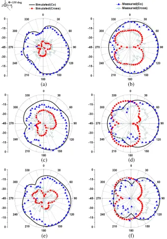 Figure 6. Normalized radiation patterns of state S2 (End-ﬁre mode). (a) E-plane (XOY ) at 3.5 GHz,(b) H-plane (Φ = 135 deg) at 3.5 GHz, (c) E-plane at 4.5 GHz, (d) H-plane at 4.5 GHz, (e) E-plane at5.5 GHz, (f) H-plane at 5.5 GHz.