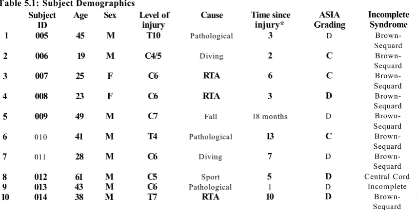 Table 5.1: Subject Demographics
