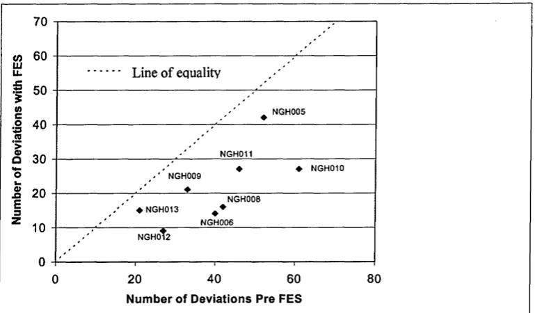 Figure 53 OGA Data pre- and post-FES intervention for all subjects