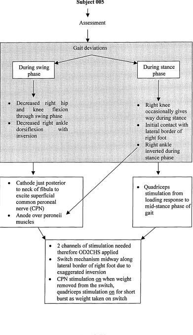 Figure n .l: Decision Tree for FES Strategy