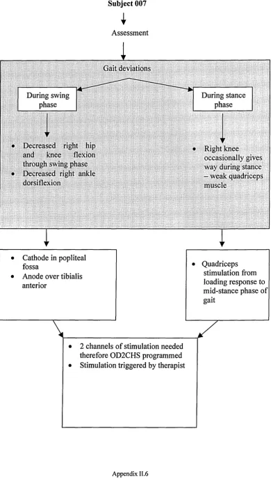 Figure n.3: Decision Tree for FES Strategy