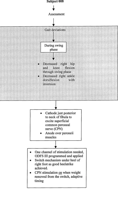 Figure II.4: Decision Tree for FES Strategy