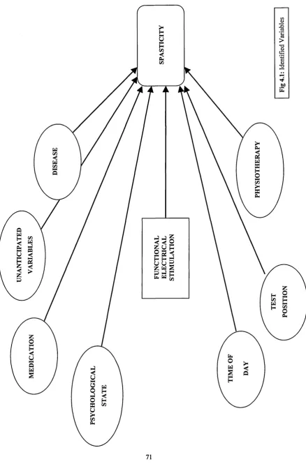 Fig 4.1: Identified Variables