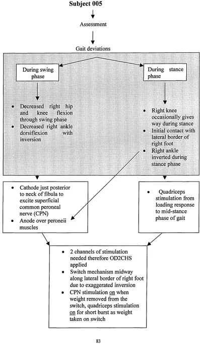 Figure 4.3 Decision Tree for FES Strategy