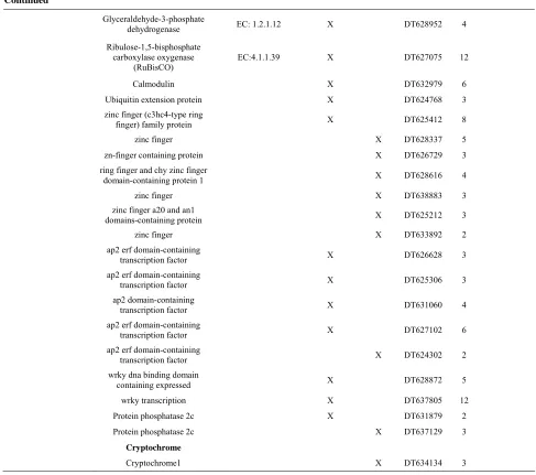 Table 1pression of chalcone synthase [66,67], glyceraldehyde-3- 