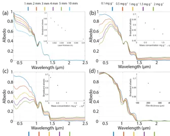 Figure 4. A constant biomass (0.5 mgsecondary carotenoids, 15 µm cell radius) distributed vertically in layers of ice (1500 µm grain radius) of varying thickness (1, 2, 3, 4, 5,10 mm).radius 1500 µm)