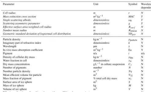 Table 1. Table of model parameters with their symbols and units. Parameters included in the NETCDF ﬁles in the impurity library are italic.