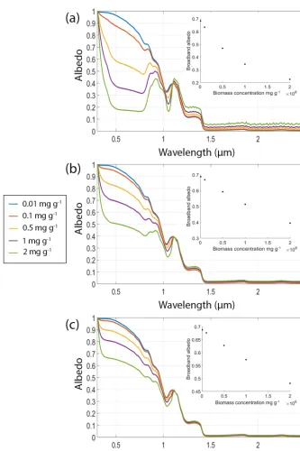 Figure 3. Simulations of 1500 µm radius ice grains with no interstitial water or inorganic impurities and biomass concentrations of 0.01, 0.1,chlorophyll0.5, 1 and 2 mgalg/gsnow conﬁned to a thin (3 mm) surface layer