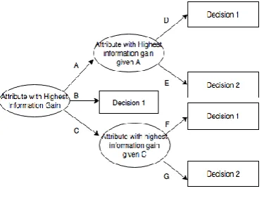 Fig 1: Decision Tree 