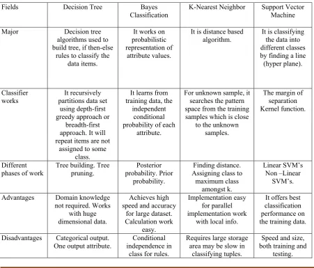 Table 1 Comparison of Classifiers 