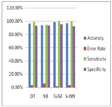 Fig 3: Comparison of Accuracy, Error rate, Specificity, Sensitivity of Total Data. 