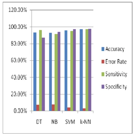 Table 4 represents the accuracy, error rate, 