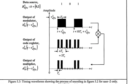 Figure 5.4: Transmitter block diagram of optical wireless DS-CDMA employing tap-delay structure asencoder.