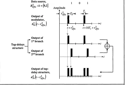 Figure 5.5: Timing waveforms showing the process of encoding in figure 5.4 for user-2 only.