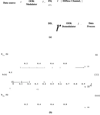 Figure 2.4: OOK diffuse system, (a) block diagram, (b) waveforms; (i) transmitter output, (ii) effective impulse response (using (2.8)), where DRMS =0.3xl(T6s, Rh =lMb/s, Z)yp QK =0.3 (using 2.7)),