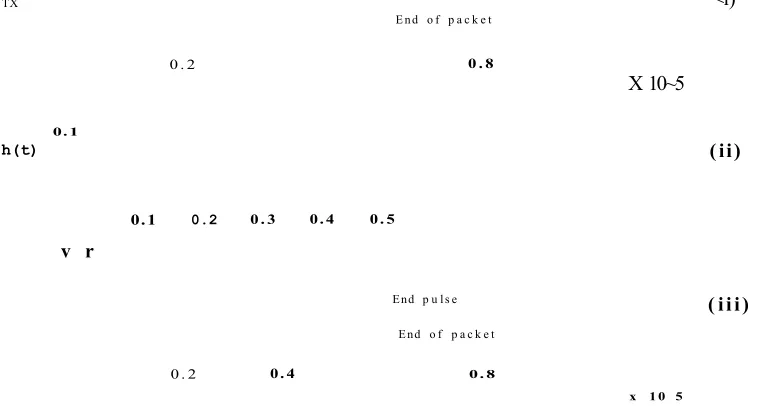 Figure 2.8: 16-PIM diffuse system signal waveforms, symbol duration is 4x10 6s ; (i) transmitter output, (ii) effective impulse response, where Dm s = 0.3xl0~6s, Rs = l/Ts =4 Mb/s, DT\P1M =1.2, Goc =1