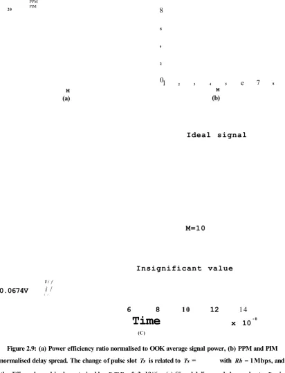 Figure 2.9: (a) Power efficiency ratio normalised to OOK average signal power, (b) PPM and PIM 