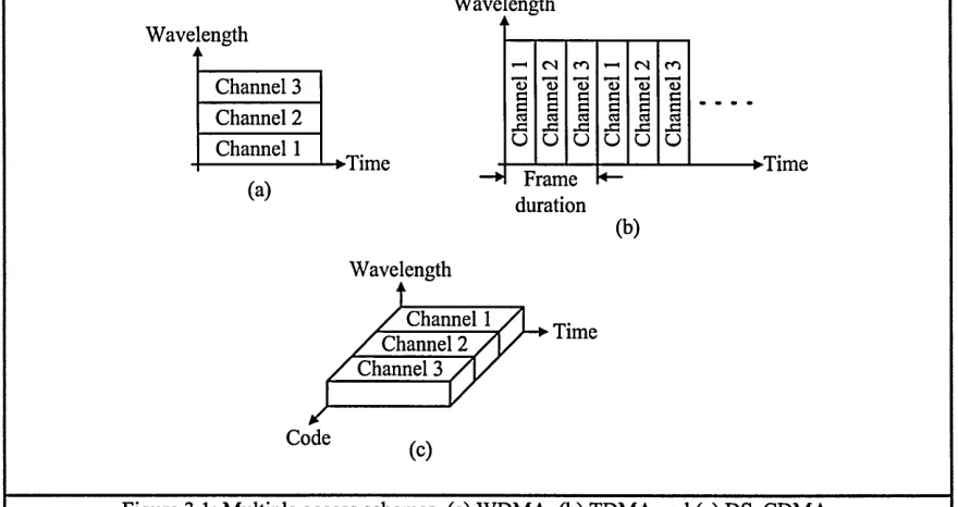 Figure 3.1: Multiple access schemes, (a) WDMA, (b) TDMA and (c) PS-CDMA.