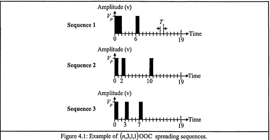 Figure 4.1: Example of («,3,l,l)OOC spreading sequences.