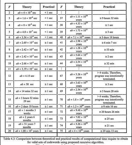 Table 4.3: Comparison between theoretical and practical results of computational time require to obtain for valid sets of codewords using proposed recursive algorithm