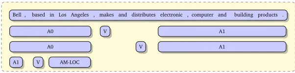 Figure 1: An example of SRL. The source sentence is given at top.