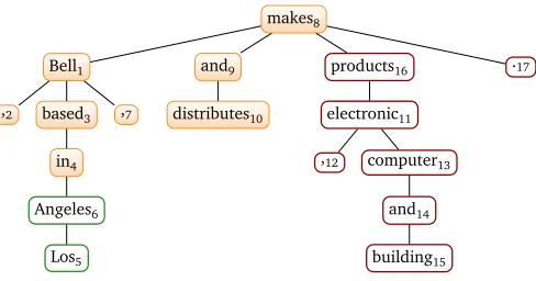 Figure 2: A dependency tree example. The source sentence is given at bottom.