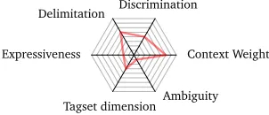 Figure 3: Synthesis of the complexity for the structured named entities campaign (2 EATs,double scale)