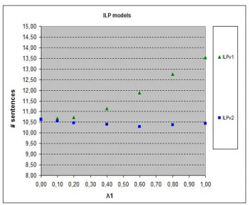 Figure 3: Average number of sentences selected by the two versions of our ILP model onDUC 2007 data, used as development data, with the SVR model trained on DUC 2006 data.