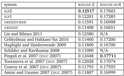 Table 2: Comparison of our ILP method against greedy baselines that use the same SVRmodel of sentence importance without ILP, and against other state of the art summarizers onDUC 2007 data (our development dataset)