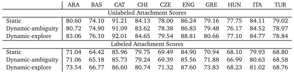 Table 2: Results on the CoNLL 2007 data sets