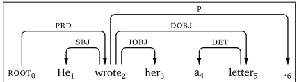Figure 1: Projective dependency tree