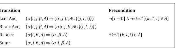 Figure 2: Transitions for the arc-eager transition system