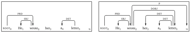 Figure 3: Dependency graphs with loss 3 (left) and loss 1 (right)