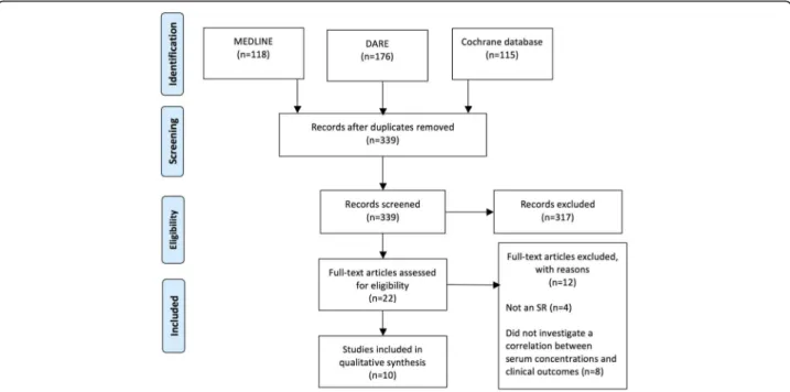 Fig. 1 Search results. DARE - Database of Abstracts of Reviews of Effects, SR – Systematic review