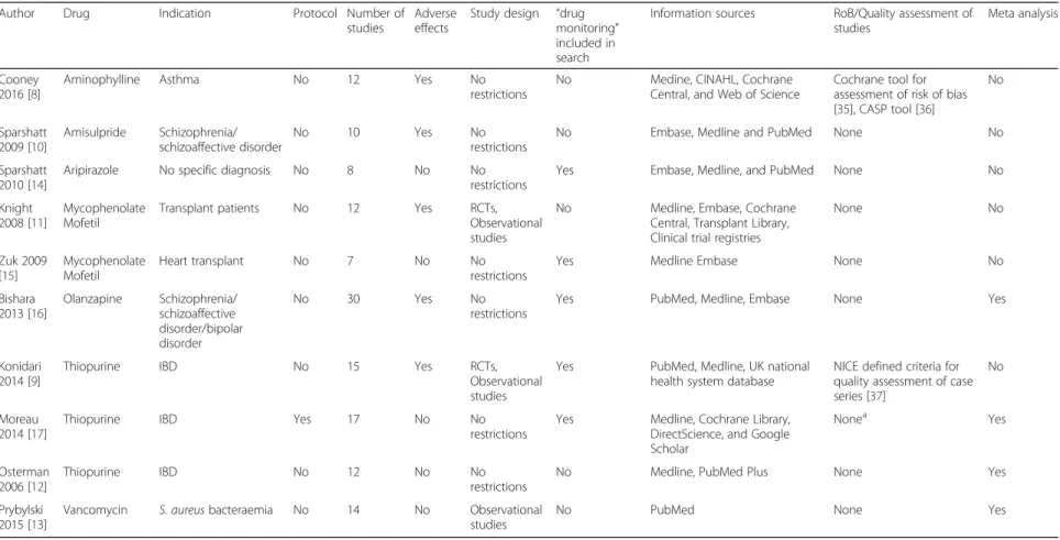 Table 1 Included studies