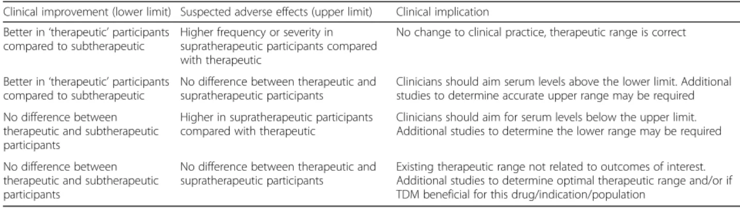 Table 4 Clinical implications of systematic reviews of therapeutic ranges