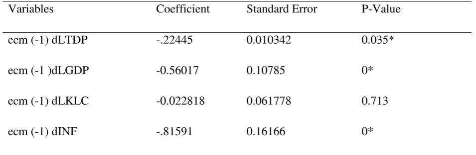 Table  shows the calculated F-statistics is higher than the upper bound critical value 4.049 at 