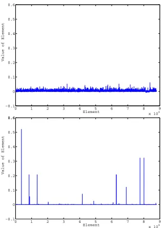 Figure 4: Eigenvectors of λ1 (top) and λ2 (bottom) of weight matrix J.