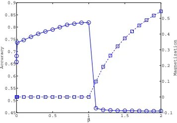 Figure 1: Degree distribution of constructed lexical network (log-log plot). Average degreewas 18.94; maximum was 5144 (circle on the horizontal axis).