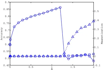 Figure 3: Classiﬁcation accuracy and magnetization with improved method for 14 seed words