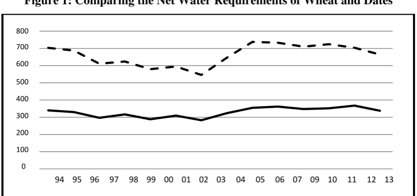 Figure 1: Comparing the Net Water Requirements of Wheat and Dates 