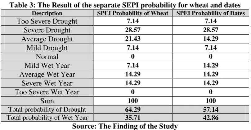Table 3: The Result of the separate SEPI probability for wheat and dates 