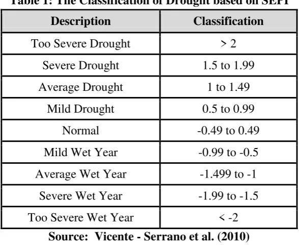 Table 1: The Classification of Drought based on SEPI 