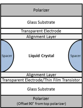 Figure 1.5. A schematic representation of a typical electro-optic LC cell. The LC layer is sandwichedbetween substrates that are treated with a transparent electrode, followed by a polymer alignment layerthat constrains the LC to desired alignment