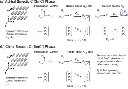 Figure 2.1. (a) The achiral SmC phase has orientational and positional order (moleclues are organizedinto tilted layers)