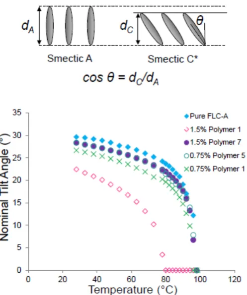 Figure 2.10. Small angle x-ray scattering of unaligned samples gives average layer spacings at bothSmectic A and Smectic C* temperatures